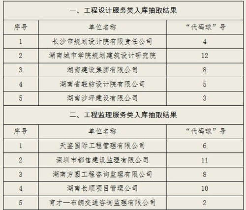 關于設計、監理、造價、招標代理四項服務單位入庫抽取開標結果的公告